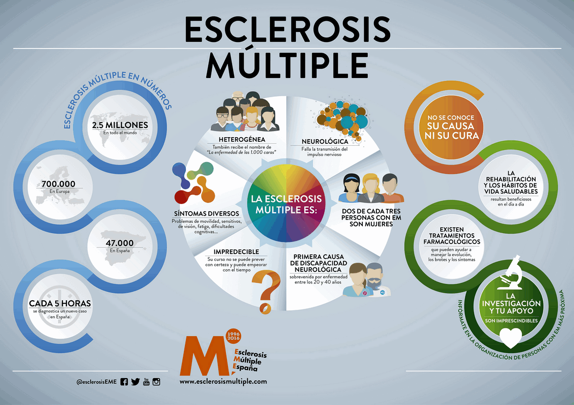 Miércoles 25 de mayo de 2016 Día Mundíal de la Esclersis Múltiple